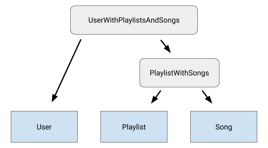 UserWithPlaylistsAndSongs моделирует связь между User и PlaylistWithSongs, которая, в свою очередь, моделирует связь между Playlist и Song.