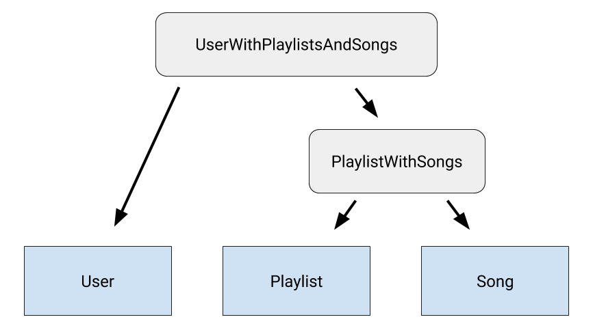 UserWithPlaylistsAndSongs mô hình hoá mối quan hệ giữa Người dùng và PlaylistWithSongs. Tác vụ này trả về mối quan hệ giữa Danh sách phát và Bài hát.