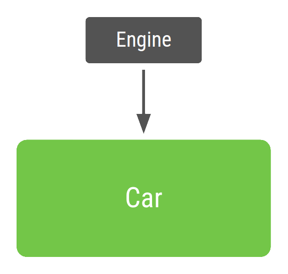 Car class using dependency injection