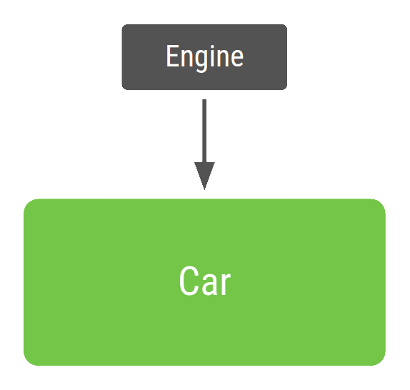 คลาสรถที่ใช้การแทรกทรัพยากร Dependency