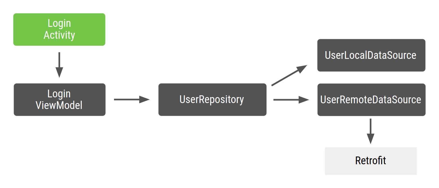LoginActivity dépend de LoginViewModel, qui dépend de UserRepository, qui dépend de UserLocalDataSource et de UserRemoteDataSource, qui à son tour dépend de Retrofit.