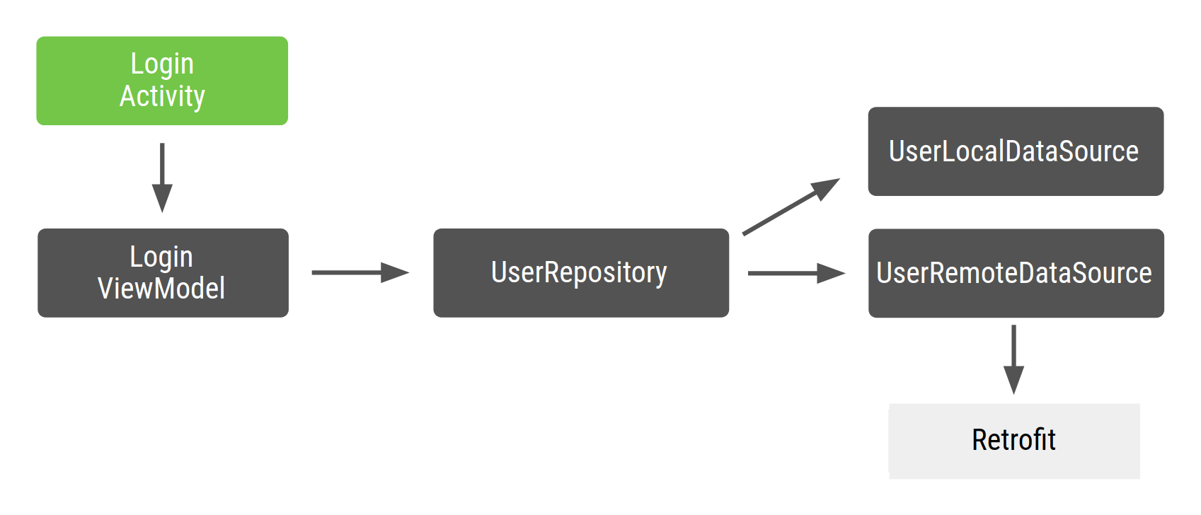 LoginActivity 依附於 LoginViewModel，後者依附於 UserRepository，這又依附於 UserLocalDataSource 和 UserRemoteDataSource，而後者依附於 Retrofit。