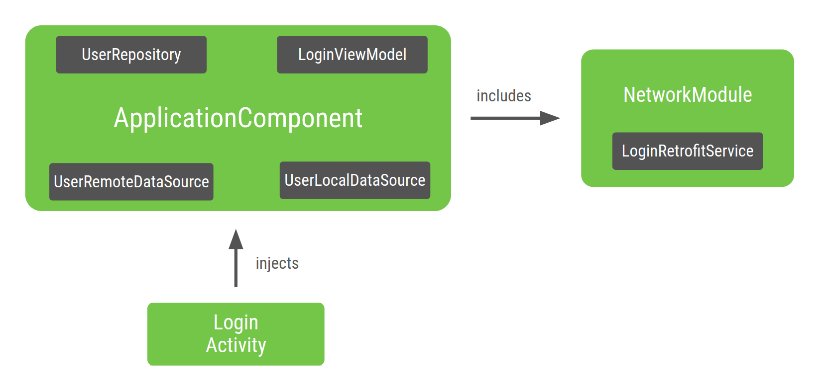 LoginActivity 종속 항목 그래프의 다이어그램