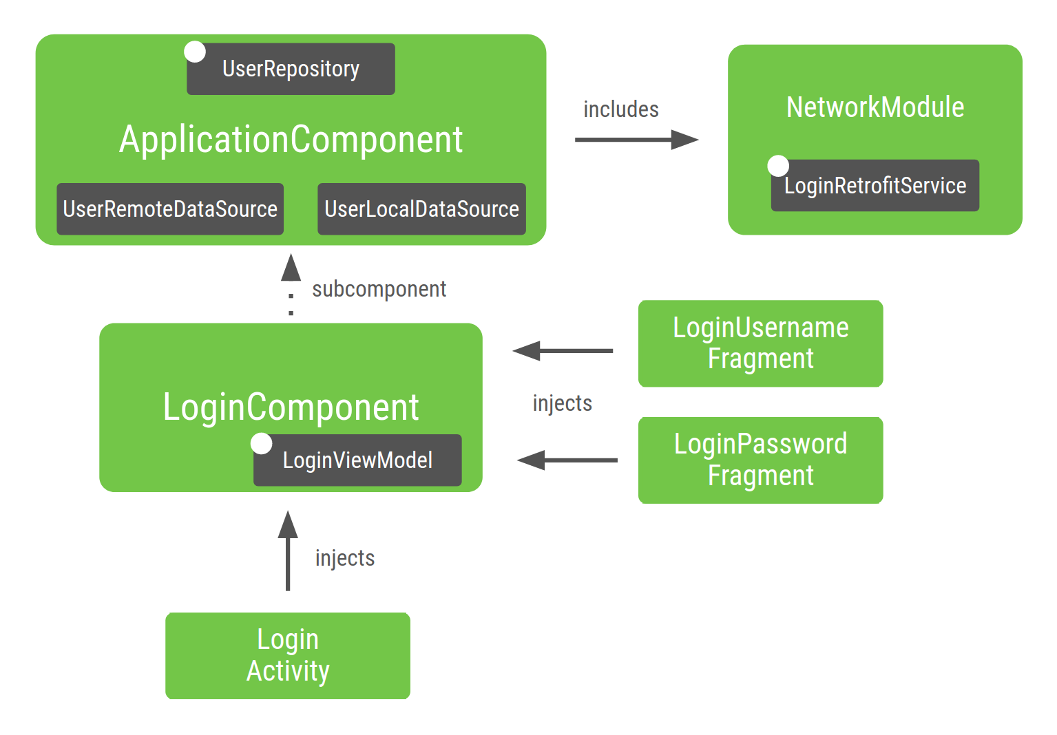 Grafico dell'applicazione dopo l'aggiunta dell'ultimo sottocomponente