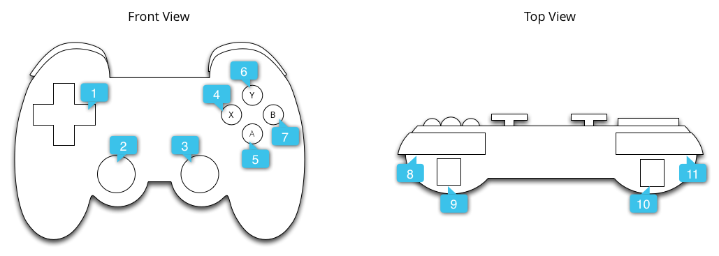 Ein Bild eines typischen Gamepads. Er hat ein Steuerkreuz, vier Tasten auf der Oberseite mit den Beschriftungen A, B, X und Y, zwei Analogsticks und vier Trigger. Auf dem Bild sind Zahlen zu sehen, auf die auf dieser Seite aber nicht verwiesen wird.