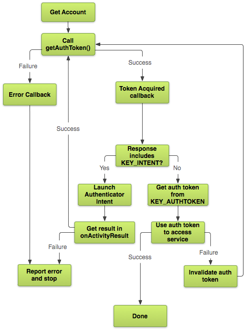Diagram of auth token
    logic