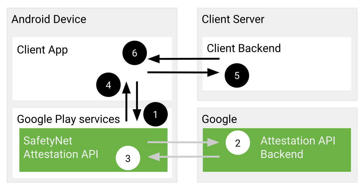 Можно ли android. SAFETYNET API. Районы передач «SAFETYNET». Authentication proxy MDM Emm uem.