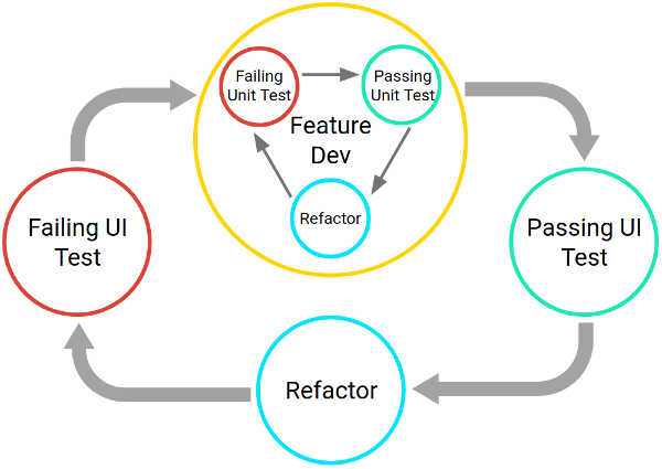 El ciclo de desarrollo de pruebas consiste en escribir una prueba de unidades fallida, luego escribir código para pasarla y, por último, refactorizar. El ciclo completo de desarrollo de funciones existe dentro de un paso de un ciclo más grande basado en la IU.