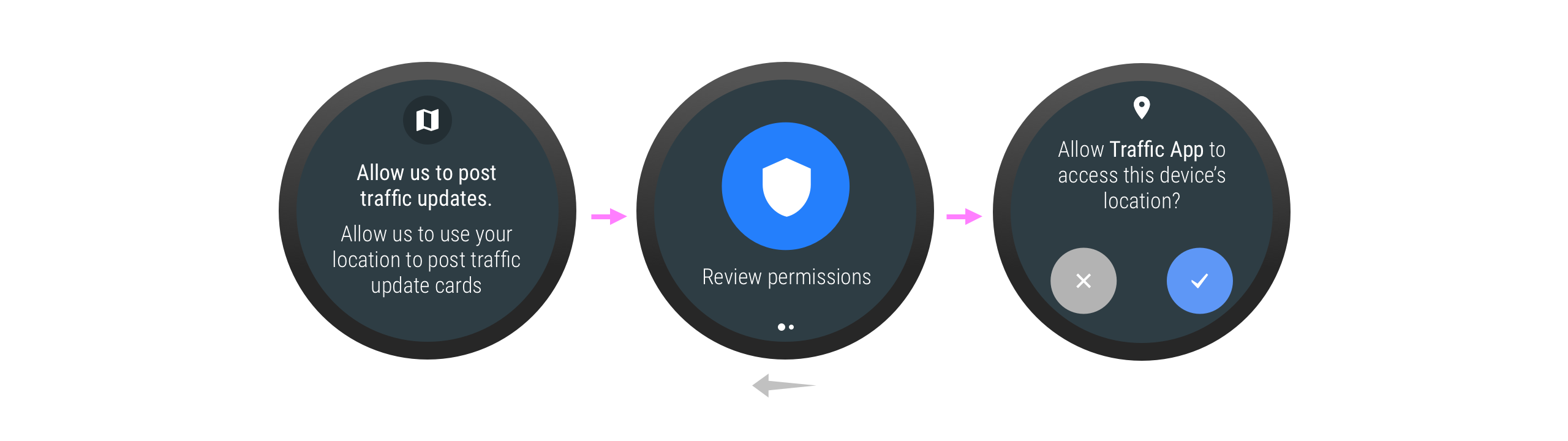 El usuario podría necesitar otorgar un permiso al interactuar de forma indirecta con una app, mediante un servicio.