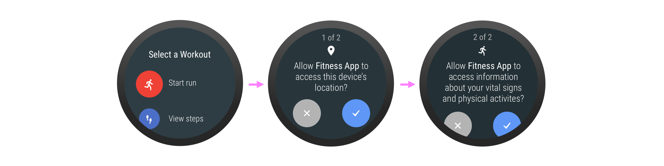 หน้าจอขอสิทธิ์หลายหน้าจอที่แสดงต่อกัน