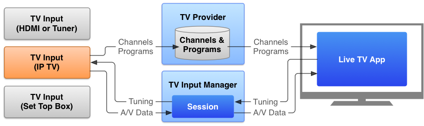 TV devices · Development Documentation