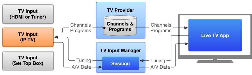 يربط TV Input Framework تطبيق البث التلفزيوني المباشر بمختلف مصادر الإدخال