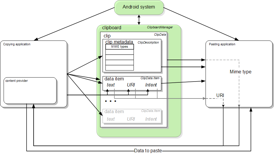 Un'immagine che mostra un diagramma a blocchi del framework di copia e incolla