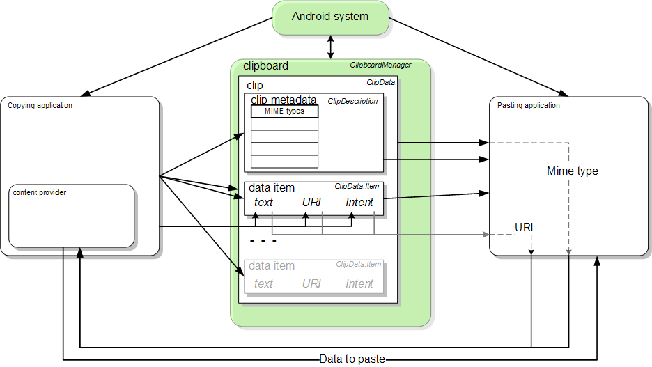 Obraz przedstawiający schemat blokowy platformy kopiowania i wklejania