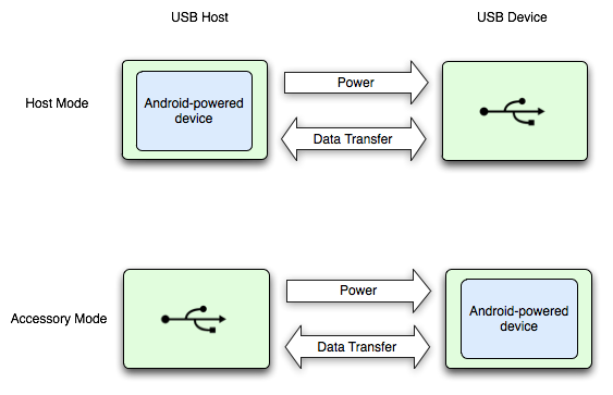 Diagrama mostrando a diferença entre os modos host e acessório