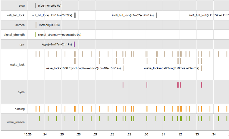 Visualización de la depuración relacionada con la batería con la nueva herramienta Battery Historian