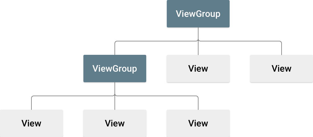 Layouts In Views Android Developers