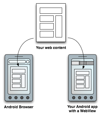 Image montrant comment mettre votre contenu Web à la disposition des utilisateurs