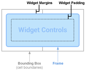 Os widgets geralmente têm margens e padding entre a caixa delimitadora, o frame e os controles