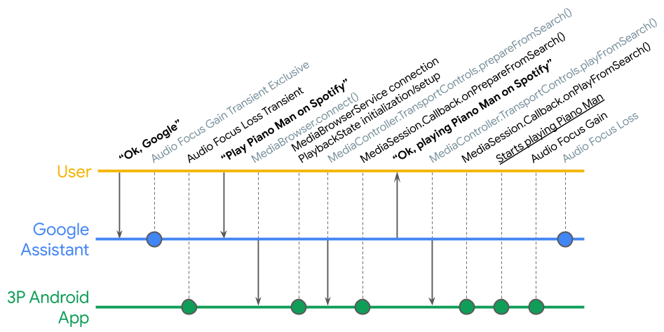 Ciclo de vida da ação de mídia