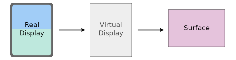 Display del dispositivo reale proiettato sul display virtuale. Contenuti della
              visualizzazione virtuale scritti in &quot;Surface&quot; fornito dall&#39;applicazione.