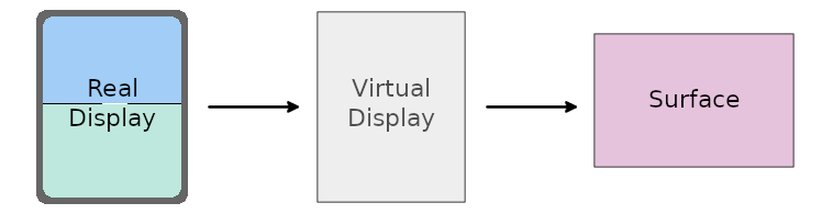 Màn hình thiết bị thực tế chiếu lên màn hình ảo. Nội dung của màn hình ảo được ghi vào `Bề mặt` (Surface) do ứng dụng cung cấp.