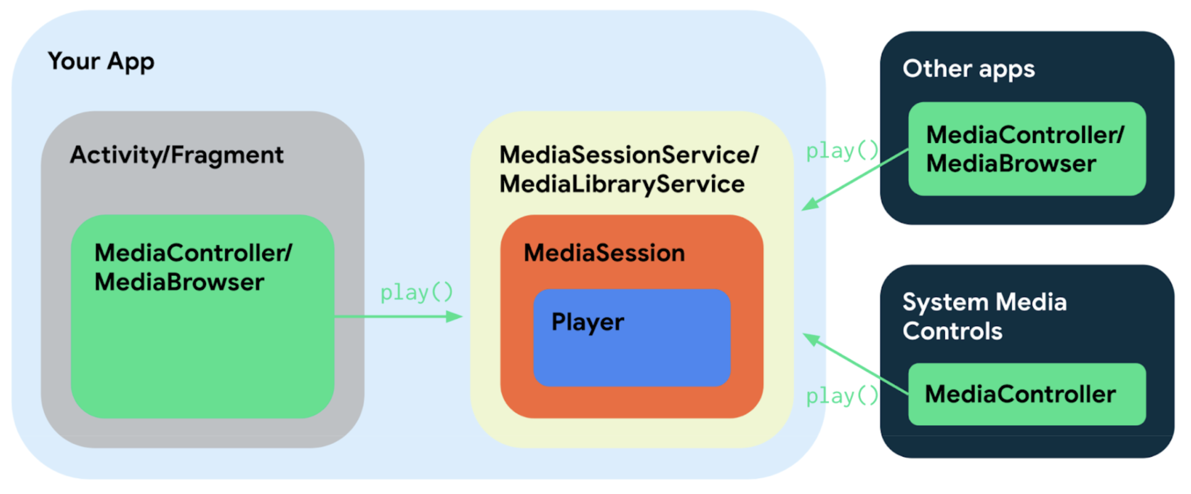 Diagramm mit App-Komponenten, Diensten, Aktivitäten und externen Apps