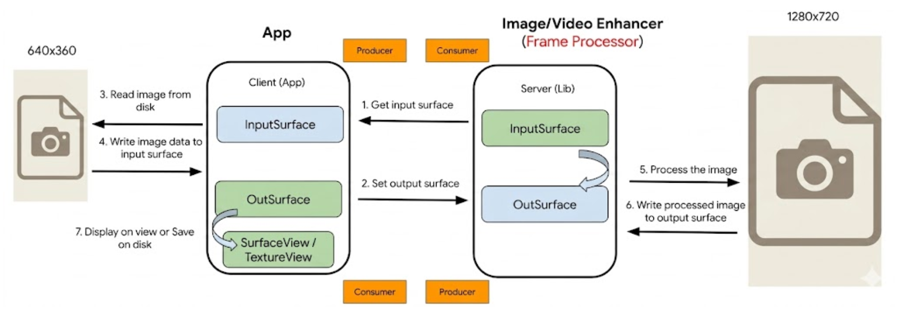 Media Enhancement API の 7 ステップの非同期サーフェス間ライフサイクルを示す図。