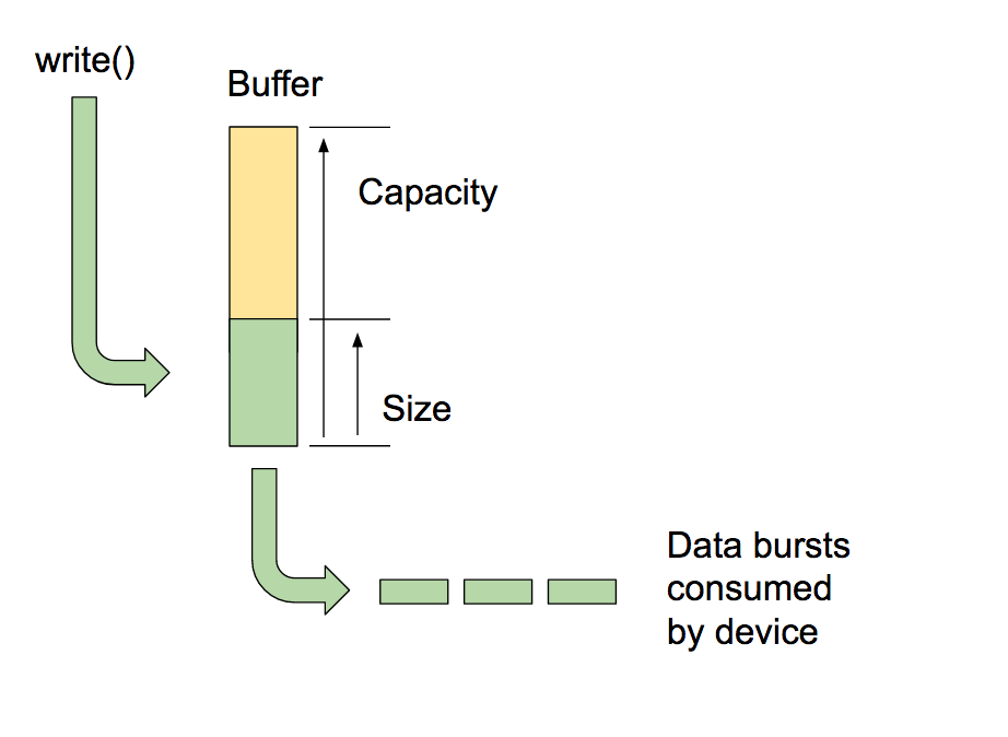 Buffering AAudio