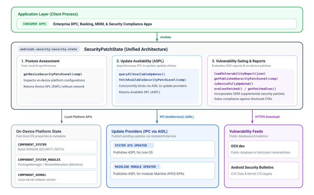 The AndroidX Security State library unifies on-device platform properties, IPC update providers, and public vulnerability feeds into a set of unified APIs