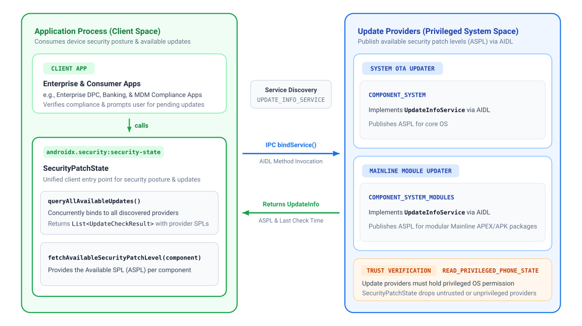 security-state Client applications use the AndroidX Security State library to query security posture across both Google Play system updates and system OTA updates
