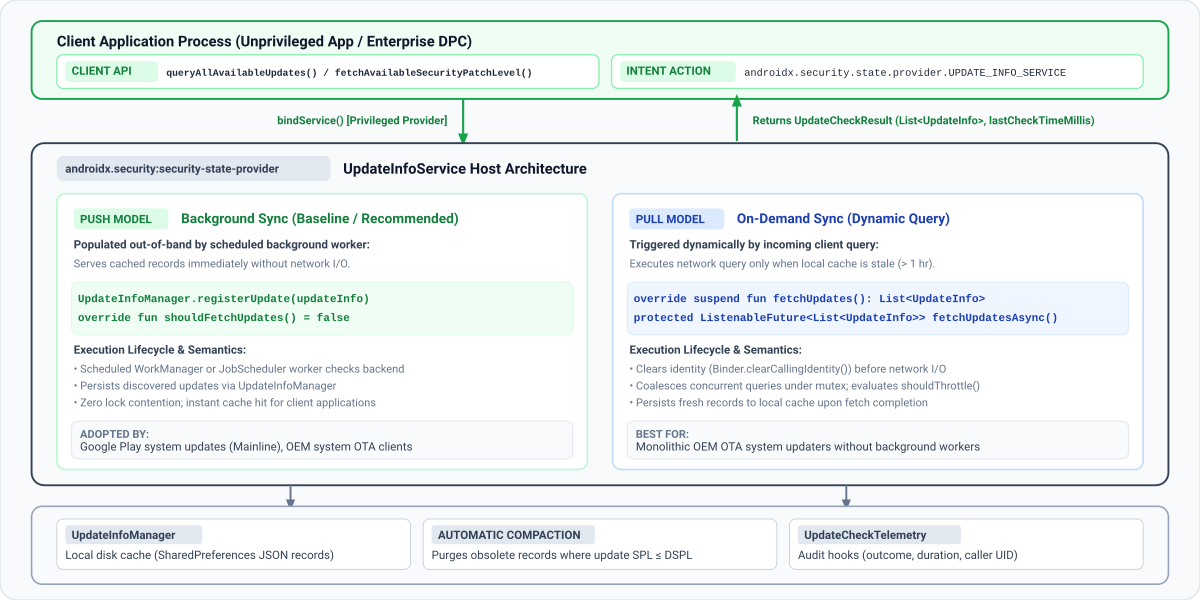 AndroidX Security State Provider ライブラリは、権限のないクライアント アプリとオンデバイス アップデート サービスの間で標準化された安全な IPC フレームワークを確立します。