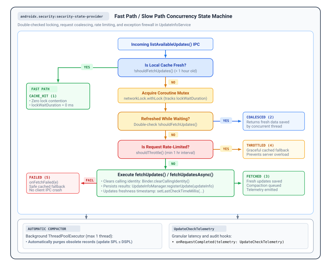 UpdateInfoService executes a double-checked locking workflow to balance data freshness against backend server load