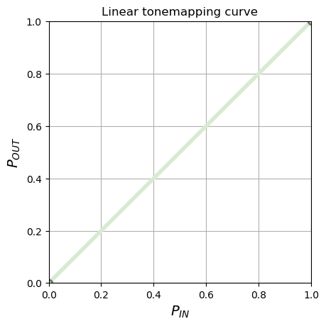 Linear mapping curve