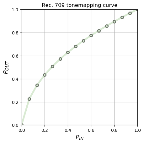 Rec. 709 tonemapping curve
