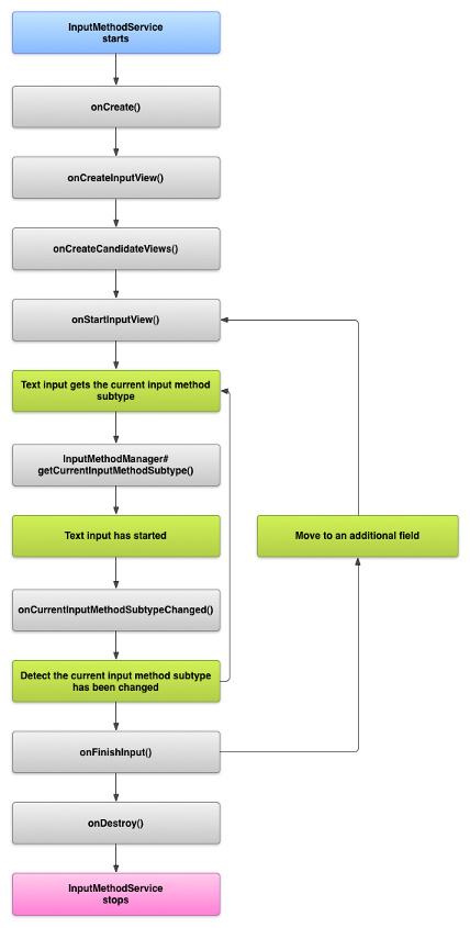 IME のライフサイクルを示す画像。