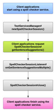 Image montrant le schéma d&#39;interaction avec un service de correction orthographique