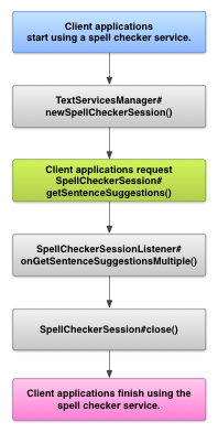 Gambar yang menunjukkan diagram interaksi dengan layanan pemeriksa ejaan
