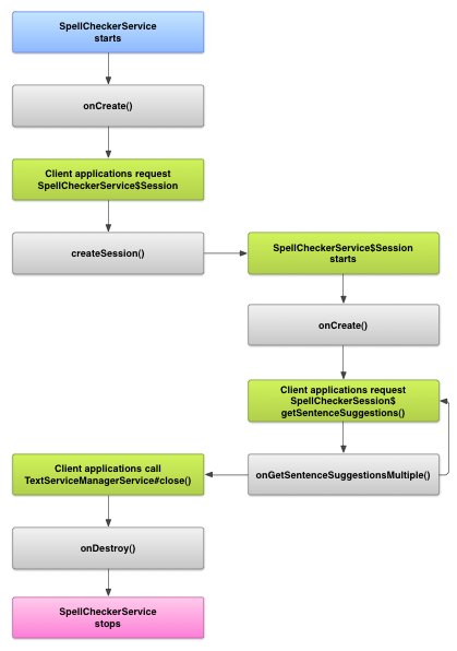 Imagen que muestra el ciclo de vida del servicio de corrector ortográfico