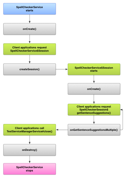 Gambar yang menampilkan siklus proses layanan pemeriksa ejaan