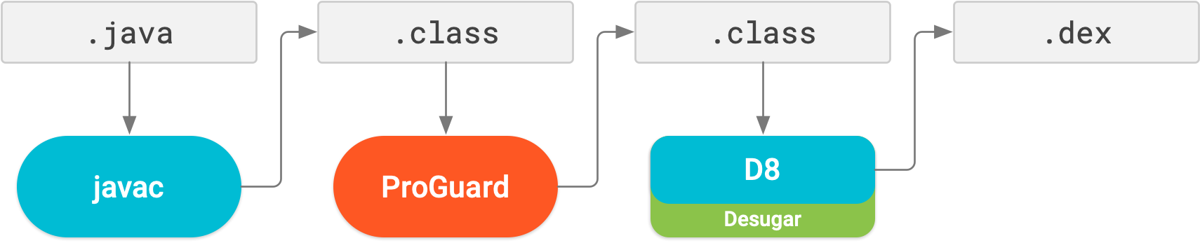 Antes do R8, o ProGuard era uma etapa de compilação diferente da dexação e
          da simplificação.