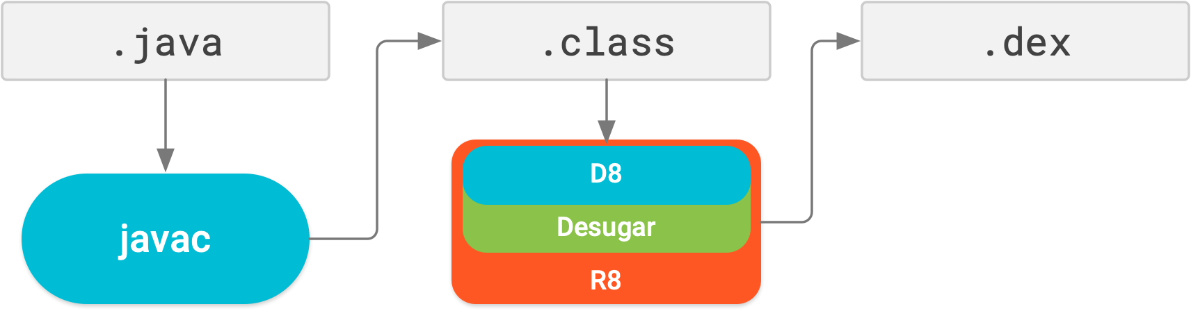 Avec R8, les processus de désucrage, de minification, d'obscurcissement, d'optimisation et de conversion en DEX s'effectuent tous en une seule étape de compilation.