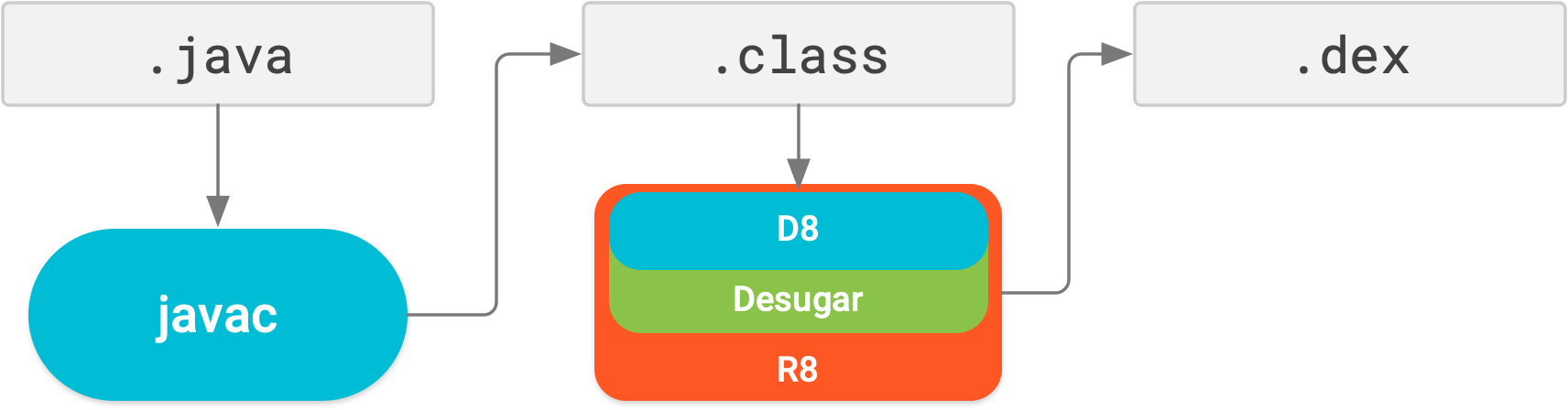 R8에서는 디슈가링, 축소, 난독화, 최적화, 덱싱이 모두 하나의 컴파일 단계에서 실행됩니다.