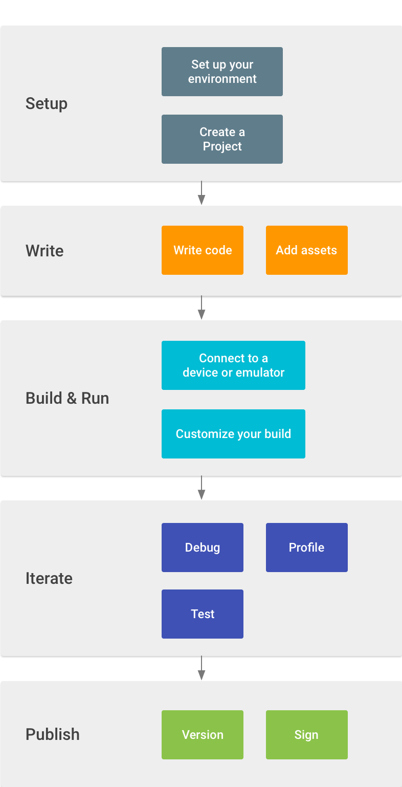 Criar seu primeiro app, Desenvolvedores Android