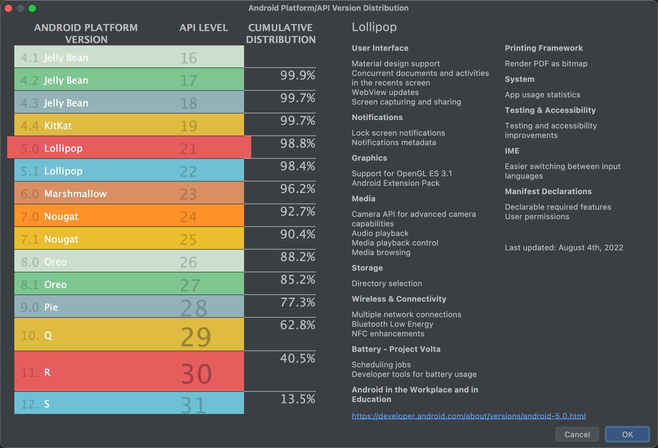 Un asistente que muestra la distribución acumulativa de diferentes niveles de API