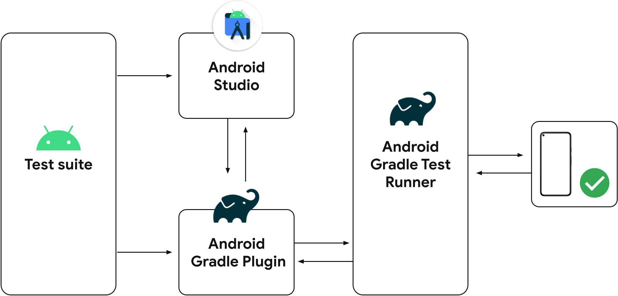 Test in Android Studio