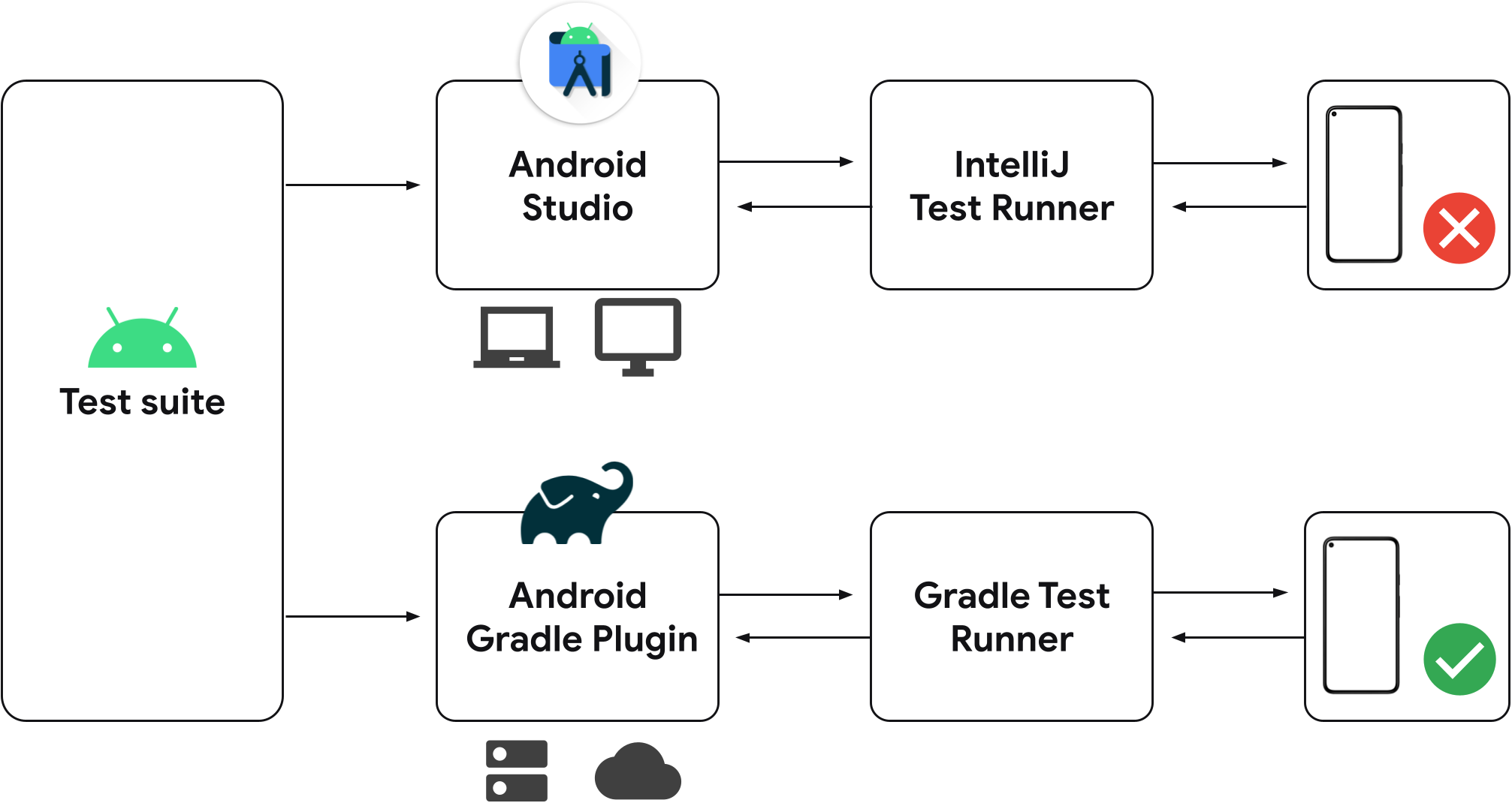 Test in Android Studio | Android Developers