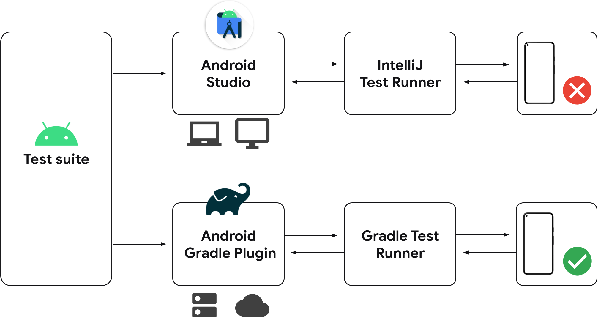 Exécuteurs de test distincts dans les anciennes versions d'Android Studio