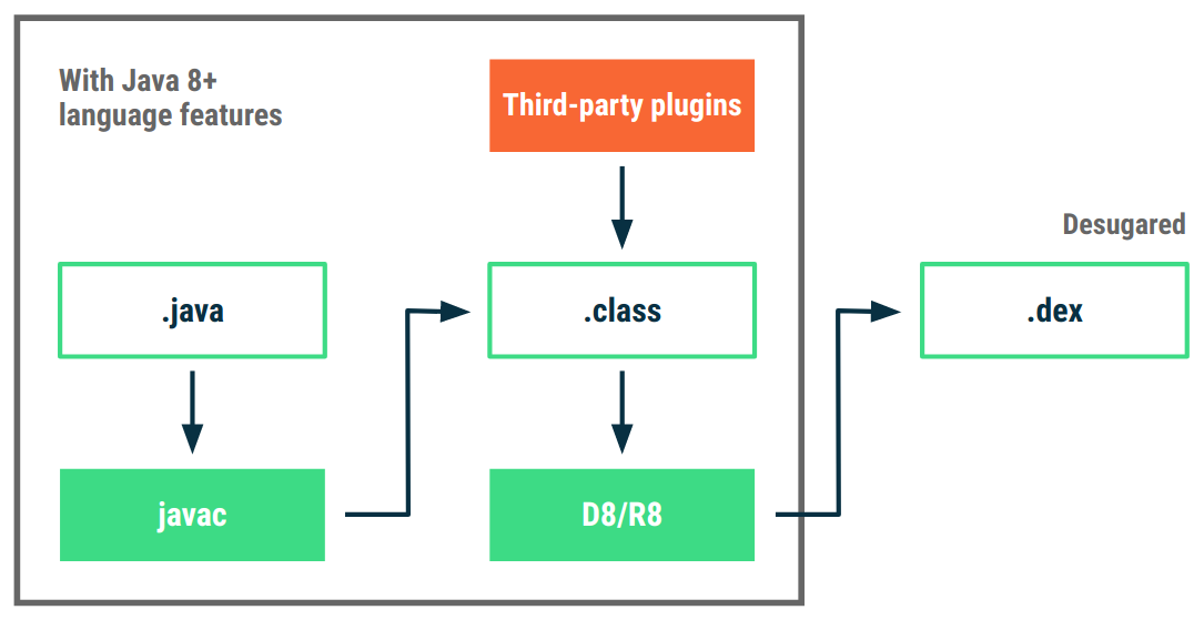 การรองรับฟีเจอร์ภาษา Java 8 โดยใช้การเปลี่ยนรูปแบบไบต์โค้ด &quot;desugar&quot;