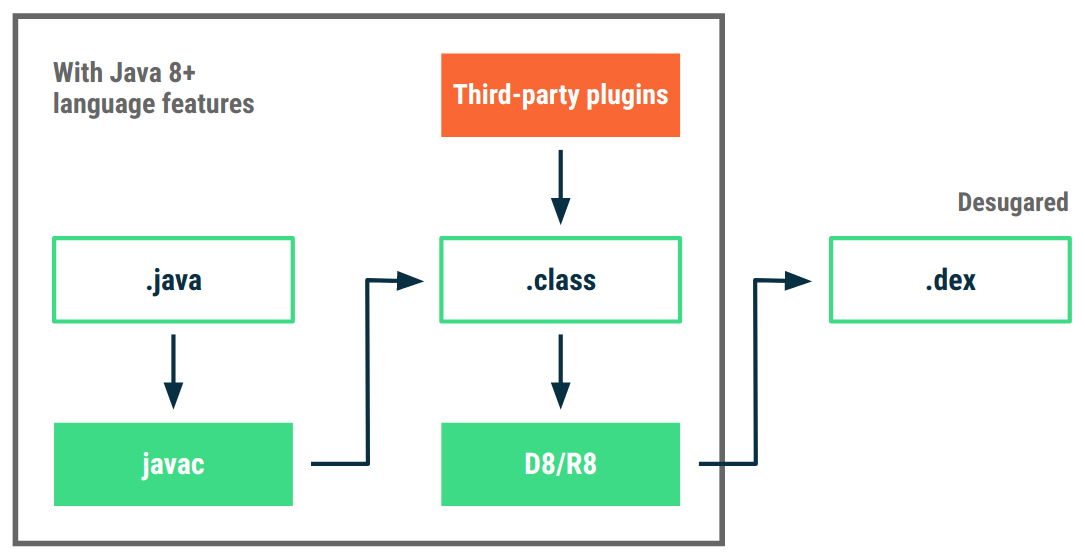 Compatibilidad con funciones del lenguaje Java 8 mediante transformaciones de código de bytes &quot;desugar&quot;